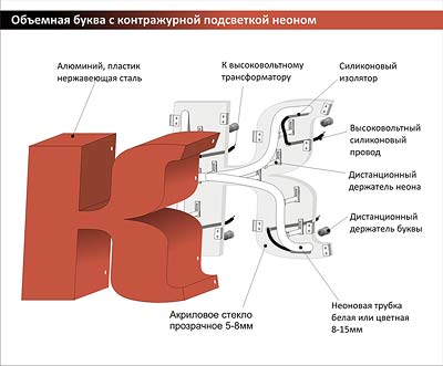 Объёмные световые буквы